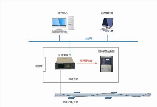 分布式光纤测温系统