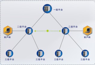 分级组网1