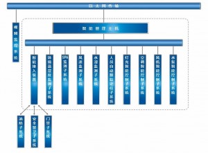 一体化辅助系统主要业绩